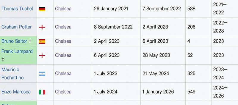 优势凸显！切尔西一个月内迎来七场德比战，罗塞尼尔与阿莫林身份引热议