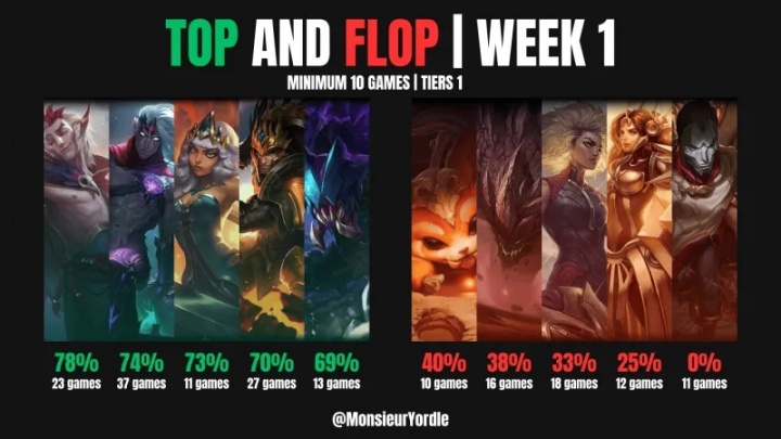 第一周全球各大赛区英雄红黑榜:烬成版本陷阱11场0%胜率